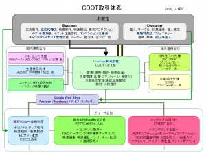 CDOT取引体系